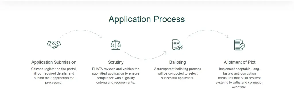 Apni Zameen apna ghar Application Process